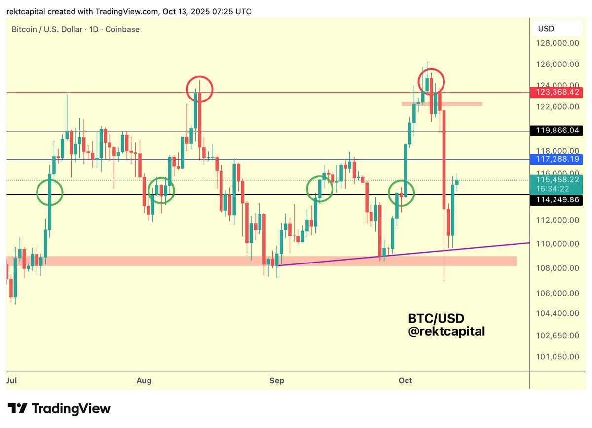 BTC Rebounds Above $114.3k, Likely to Surge Past $117k