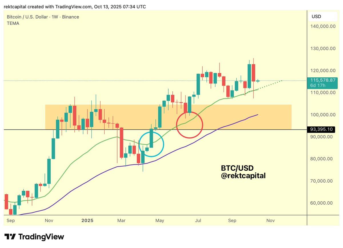 Bitcoin Holds Above 21‑Week EMA, Eyes $114k Reclaim