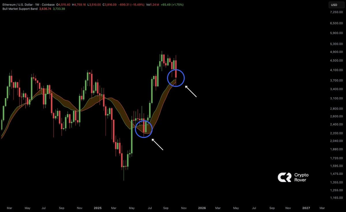 Ethereum Hitting Bull Market Support Sparks Rally