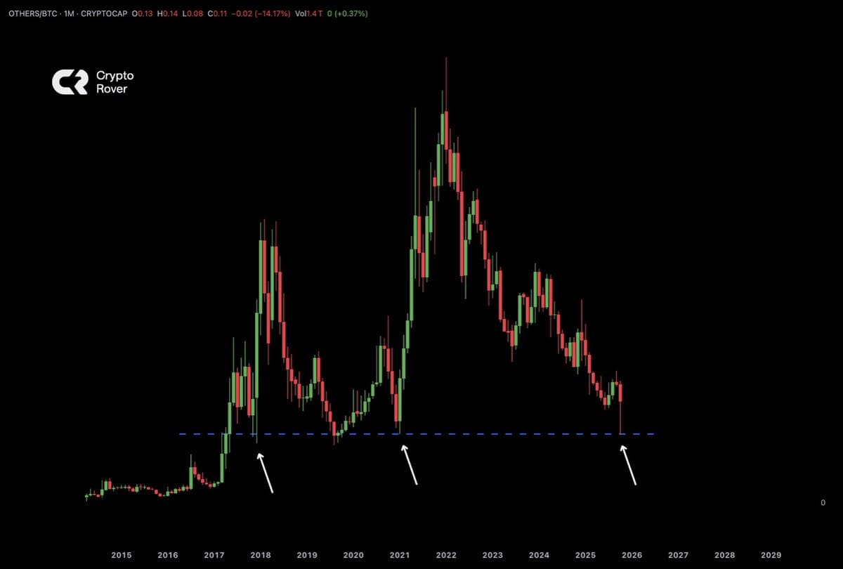 Altcoins Hit Lowest Bitcoin Ratio Since 2021 Crash