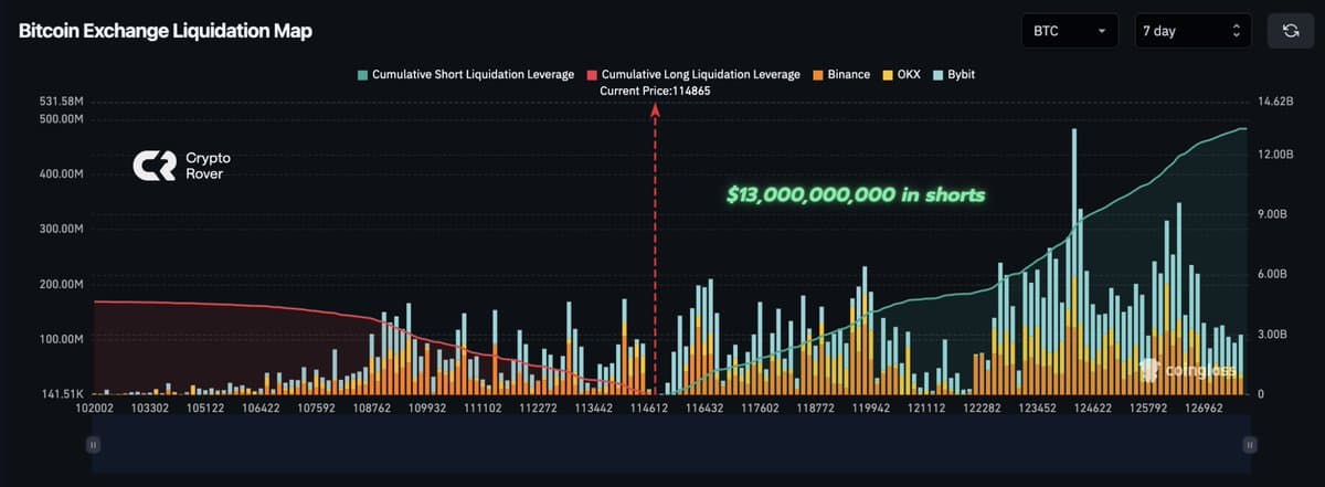 Bitcoin's New ATH Triggers $13B Short Liquidation