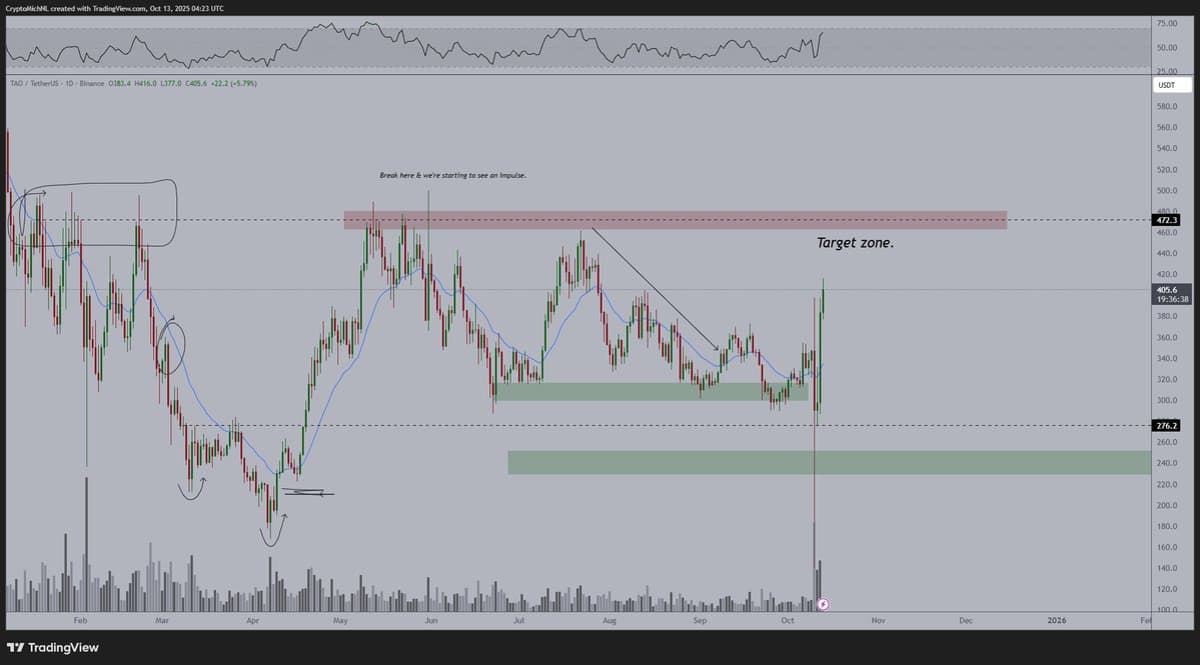 TAO Rockets Back After Sharp Decline