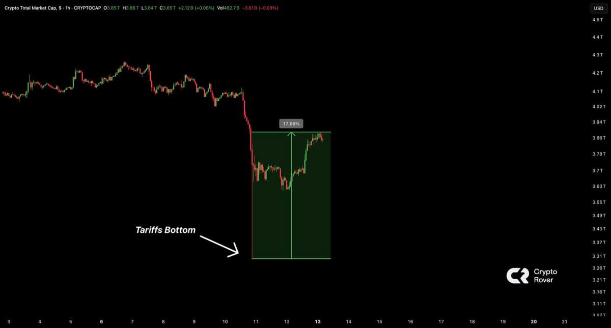 Crypto Market Cap Jumps 17%—Bull Market Confirmed