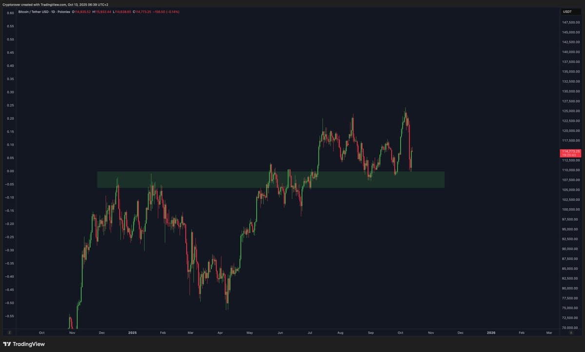 Bitcoin Holds Above Critical Support Level