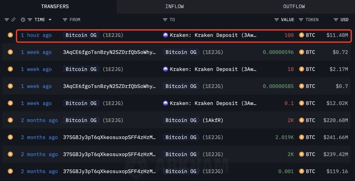 Insider Who Profited $160M Now Moves 100 BTC to Kraken