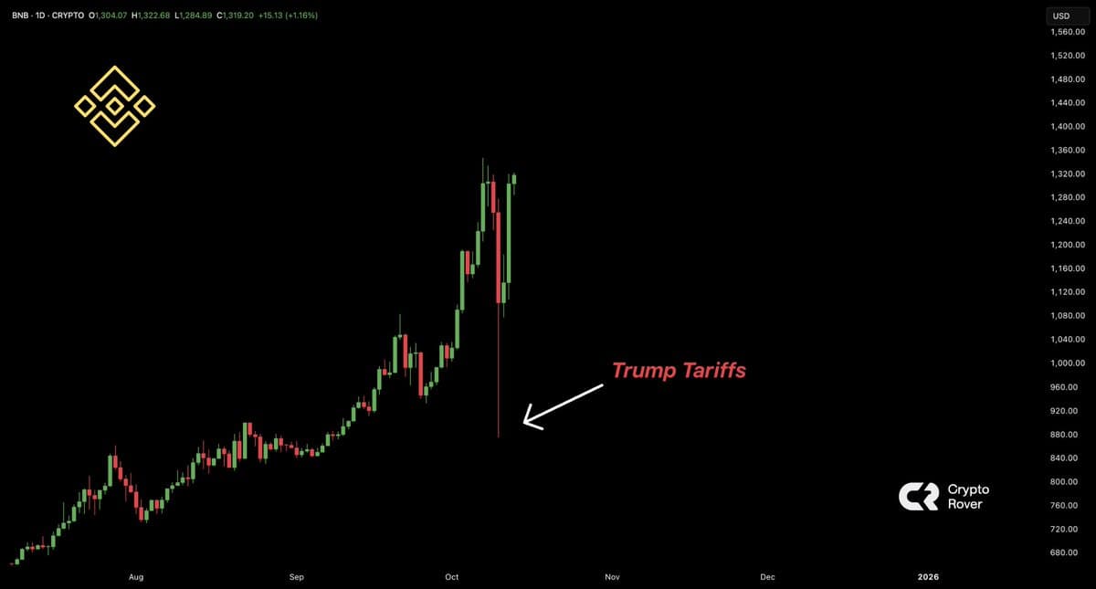 BNB Rebounds, Closing in on All‑time Highs