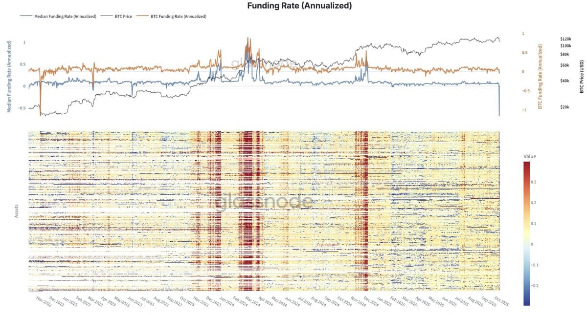 Crypto Funding Rates Hit 2022 Low, Signaling Bullish Turn