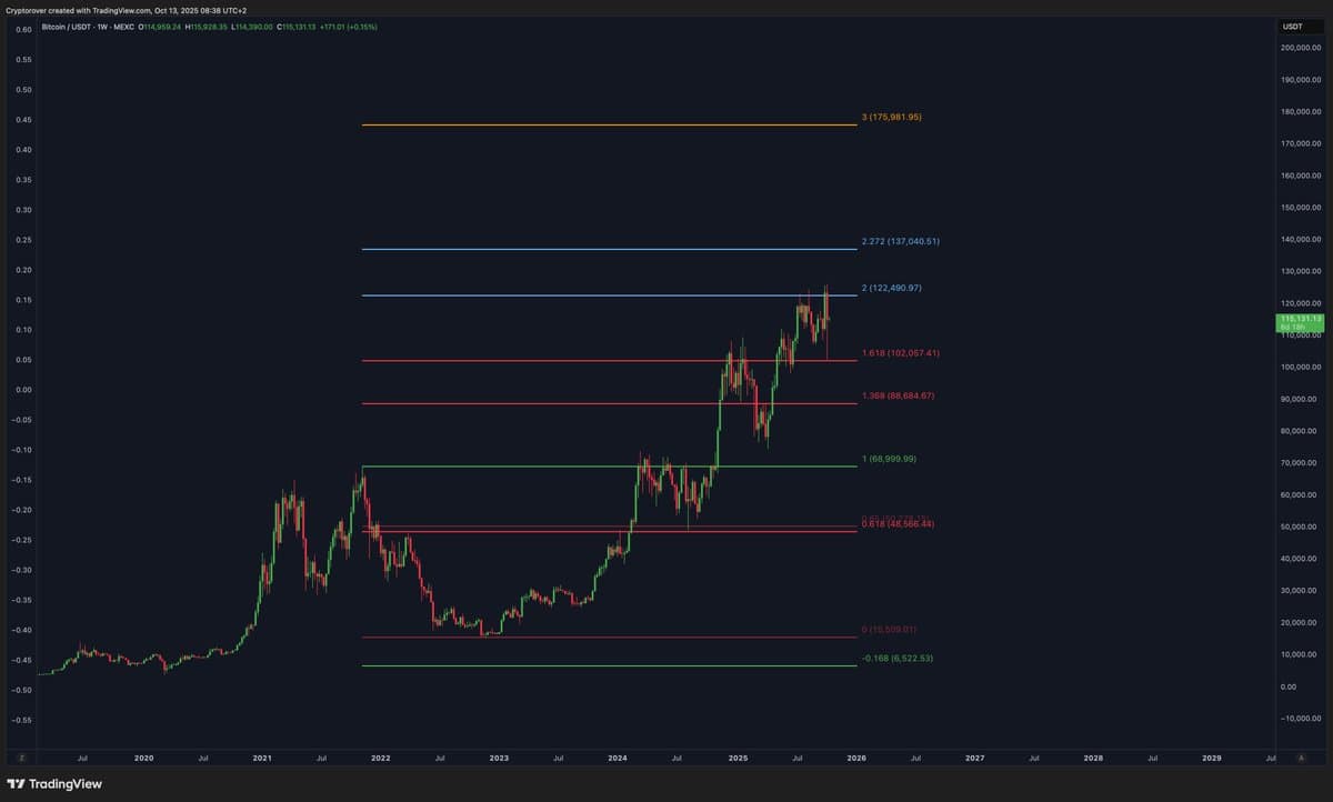 Bitcoin Could Realistically Reach $137,000.
