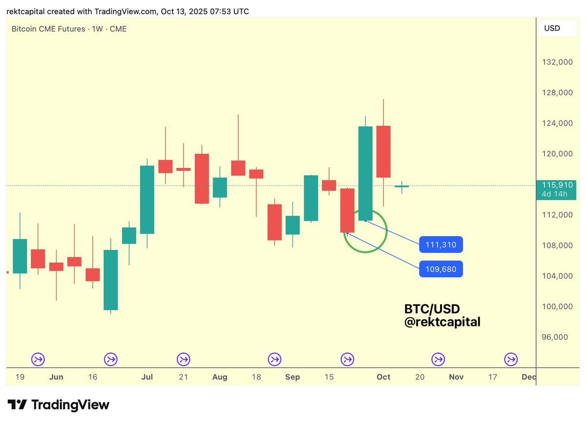 Bitcoin Revisits Weekly CME Gap After New ATH