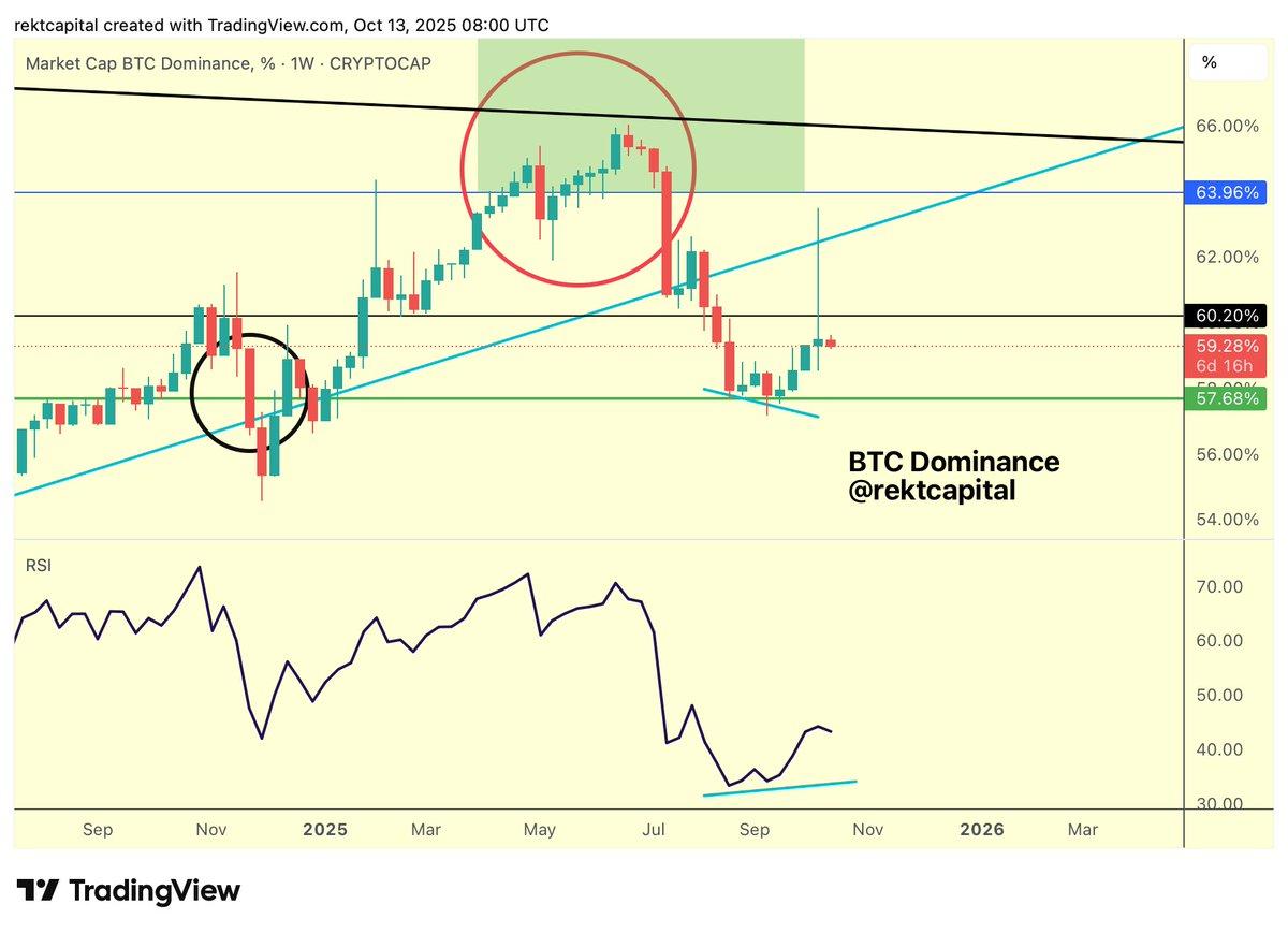 BTC Dominance Reversal Signals Limited Upside, Altseason Delayed