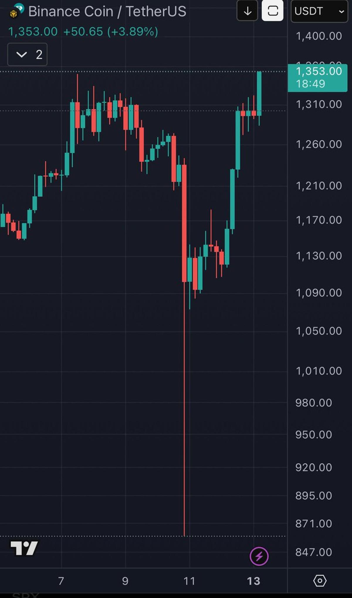 BNB Hits All‑Time High After Massive Liquidation