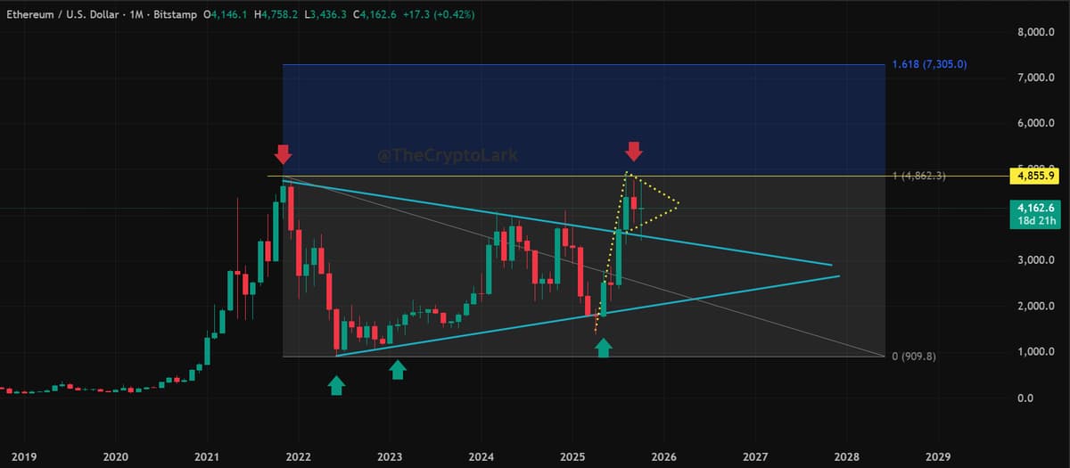 ETH Poised for $7K+ Rally After Bullish Breakout