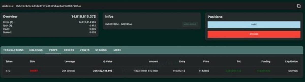 Whale Boosts Short by $46M, Liquidation Price Hits $120,990