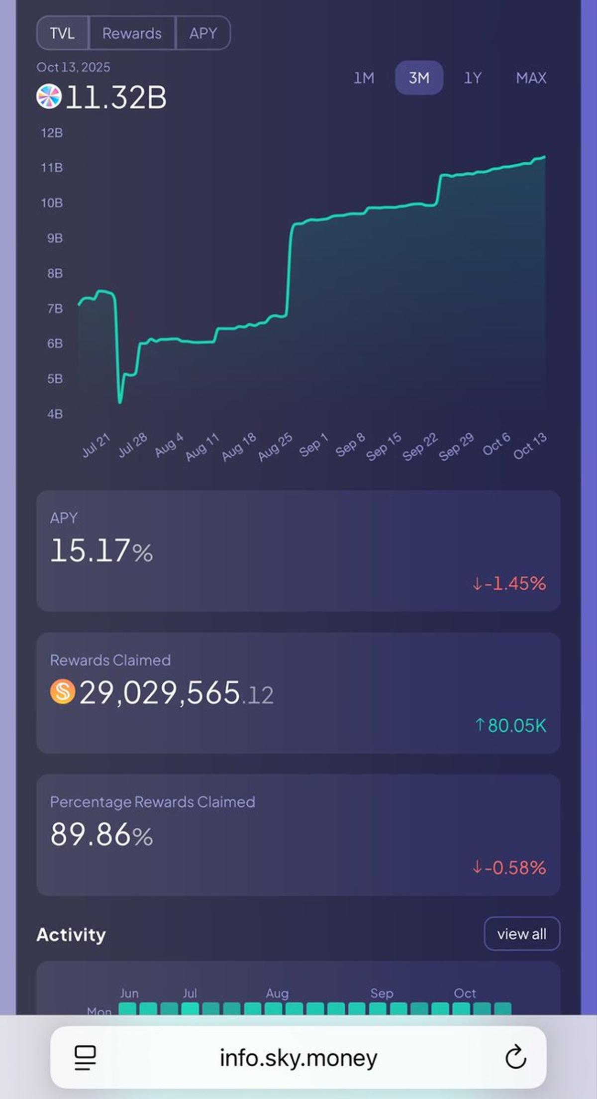 SKY Stakers Claim $29M, Earn 15% APY, Soon Borrowable