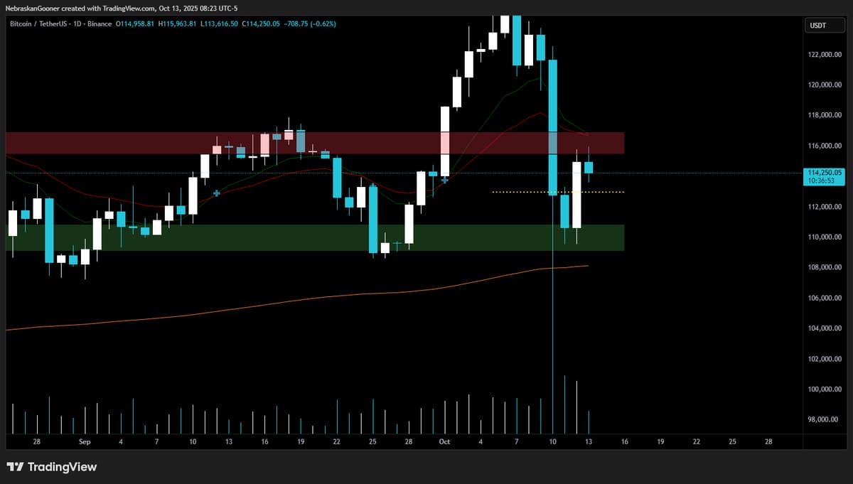 Bitcoin Holds Tight Range Around $110k Support