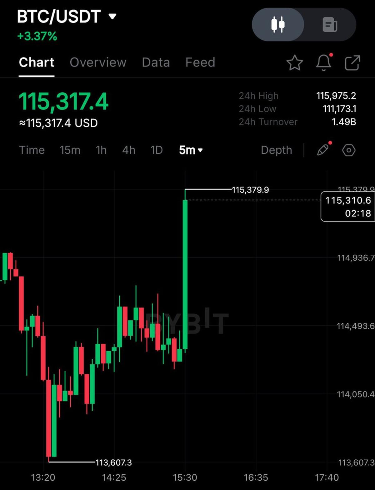 Bitcoin Surges to $115k at Market Opening
