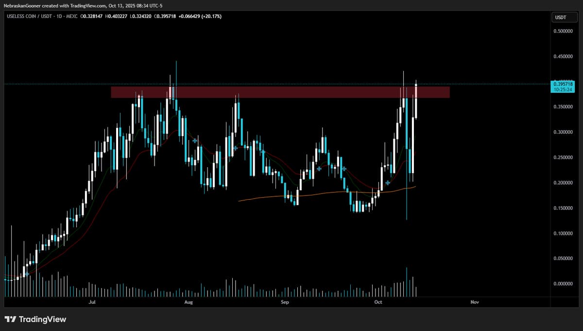 Break Resistance, Close Above; Expect $USELESS Slingshot