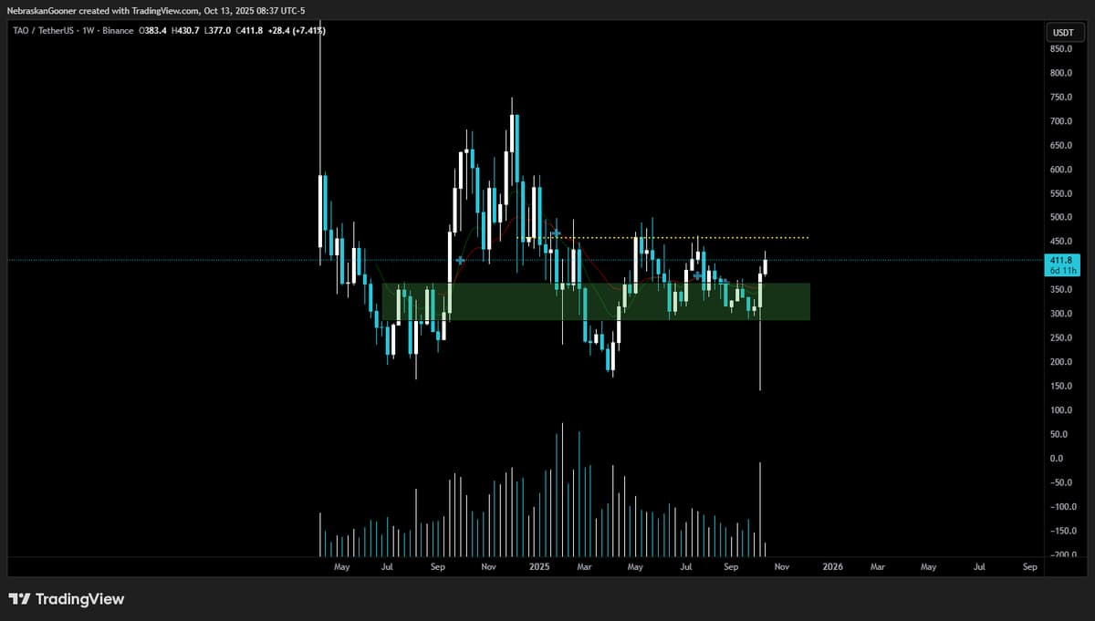 TAO Near Break‑Even, Needs $460 Breakout for Pump