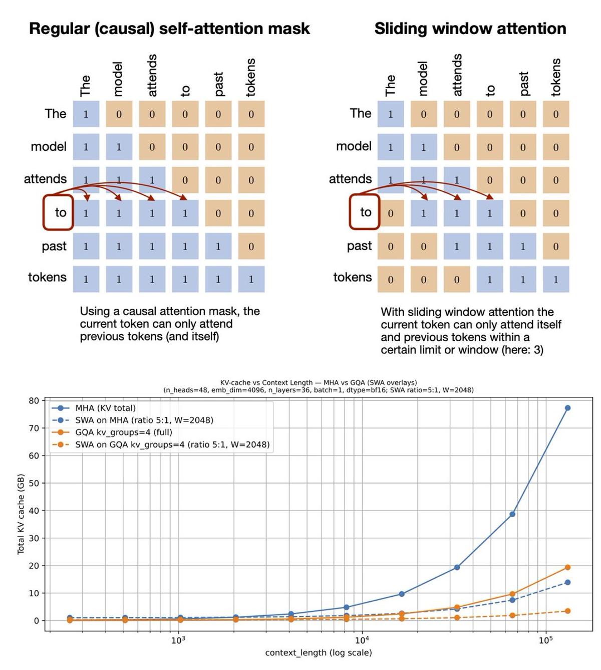 Sliding Window Attention Streamlines Long-Sequence Processing
