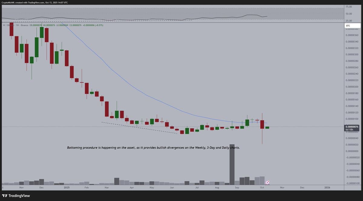 Bullish Altcoin Divergence Signals $W Upward Momentum