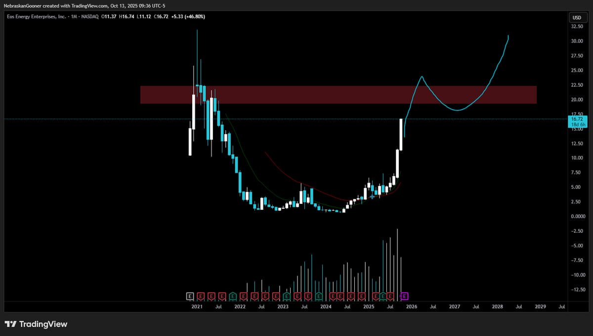 EOSE Soars 150%+; New ATHs Expected Soon