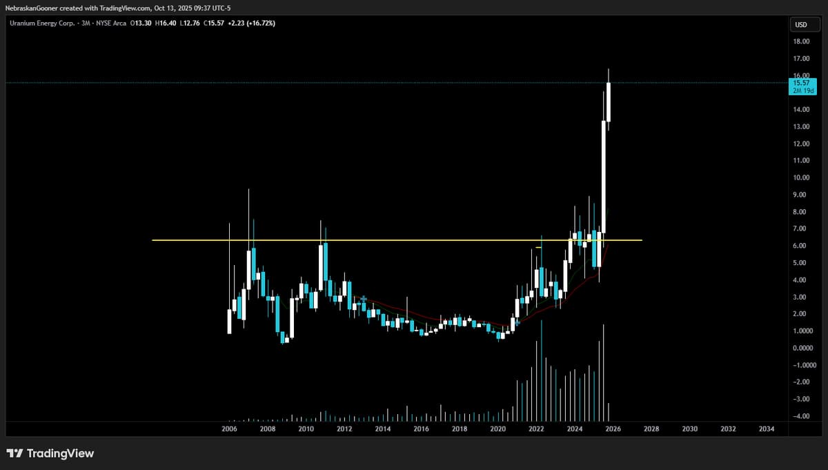 UEC Doubles Since Entry, Chart Signals Further Surge