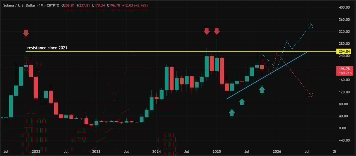 Solana Holds March Support Amid Resistance Break
