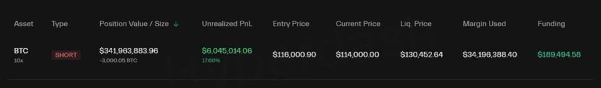 Trump Insider Whale Holds $342M Bitcoin Short