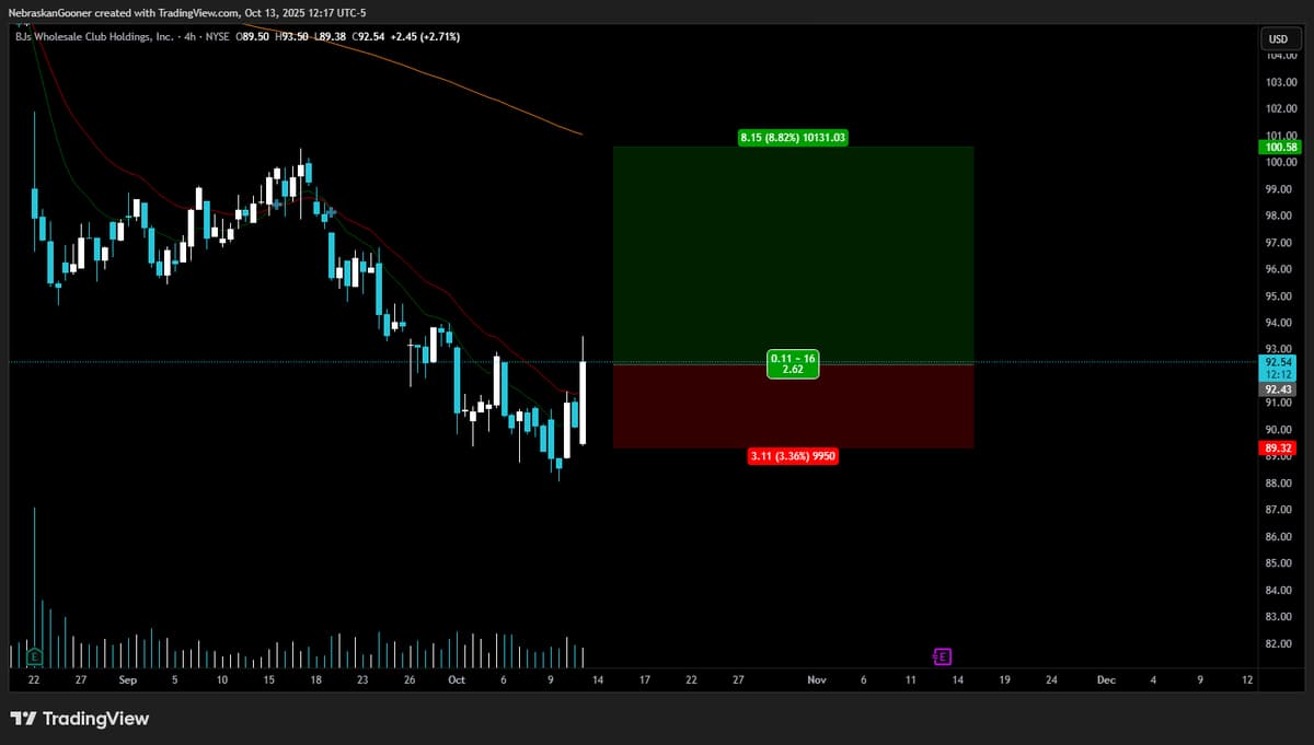 Higher‑timeframe Chart Shows 1:2 Risk‑reward, but Size Down