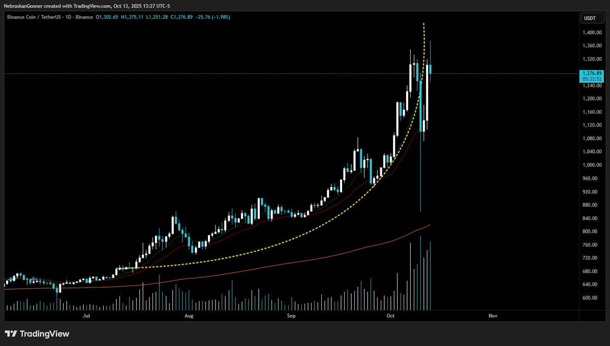 Watching BNB's Parabolic Break: Potential Harsh Correction?