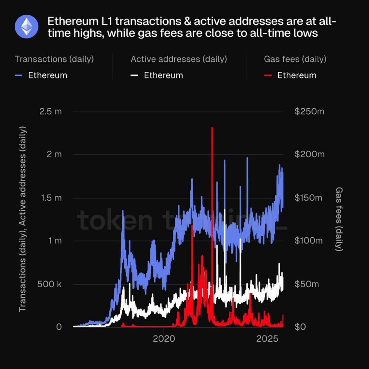 Ethereum Hits Record Activity as Gas Fees Plunge