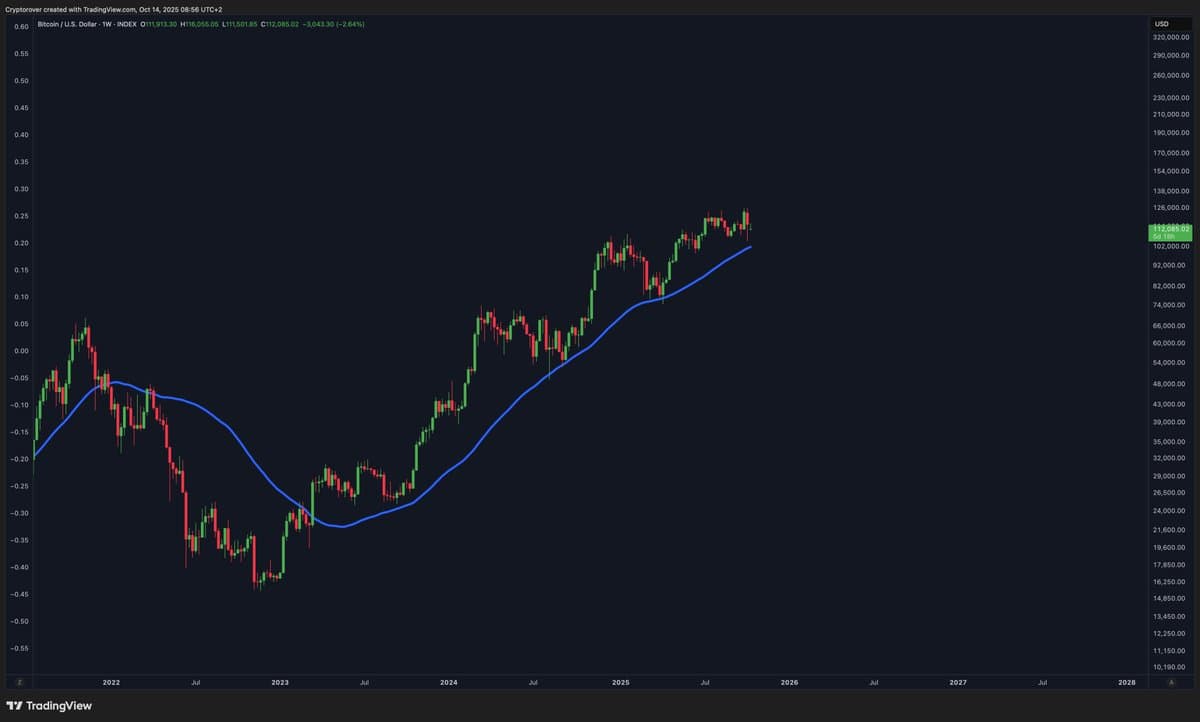 Bullish on Bitcoin While It Stays Above 50‑Day SMA