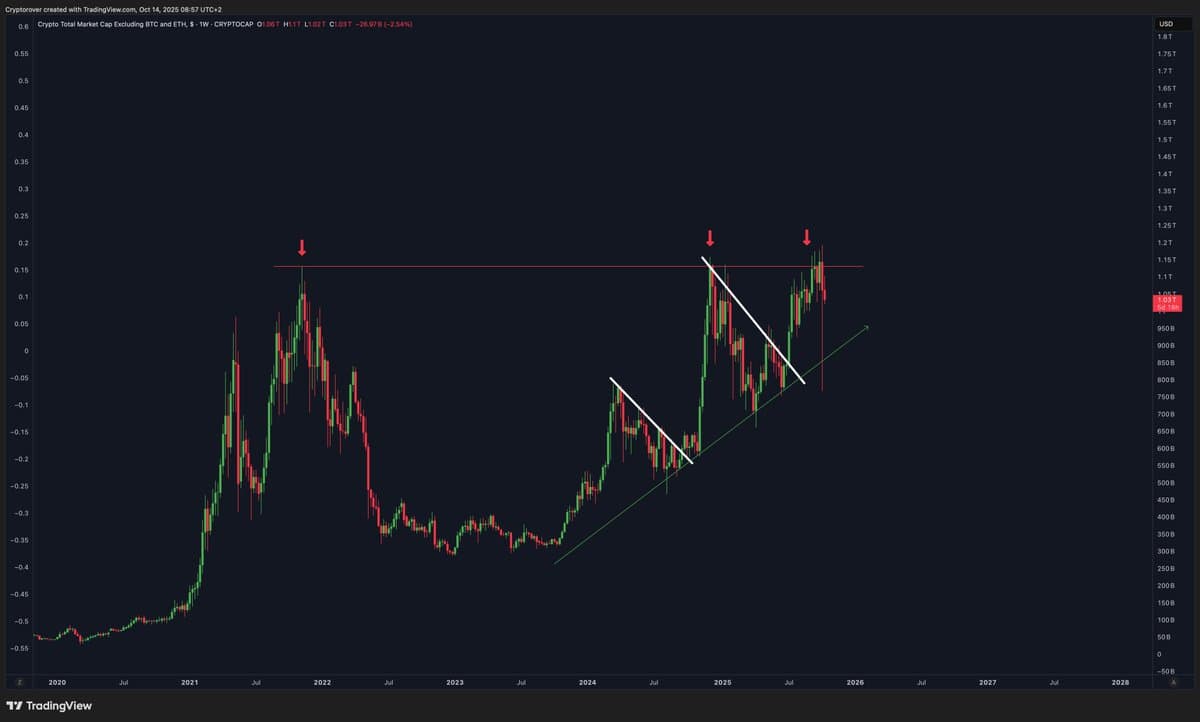 Altcoins Remain Bullish Despite Market Dip
