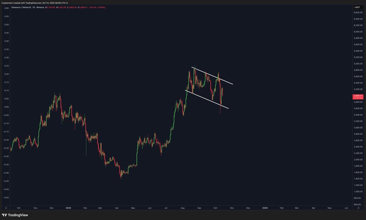Ethereum's Bull Flag Signals Strong Uptrend
