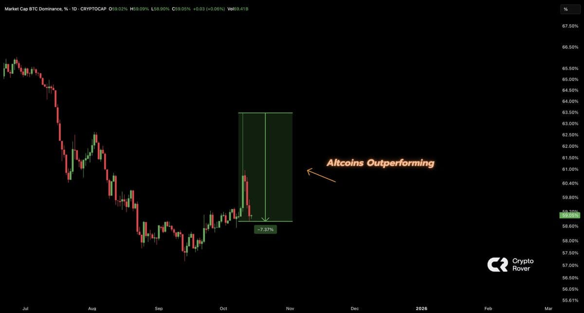Altcoins Surge as Bitcoin Dominance Plummets Post‑tariff Crash
