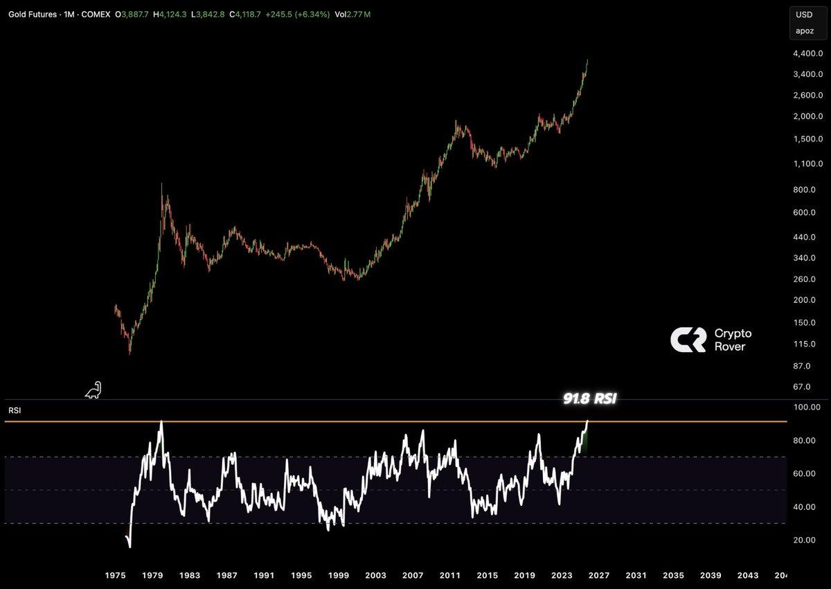 Gold's Extreme Overbought Signals Shift to Bitcoin