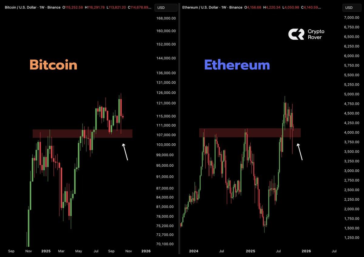 Bitcoin and Ethereum Poised at Support Before Q4 Rally
