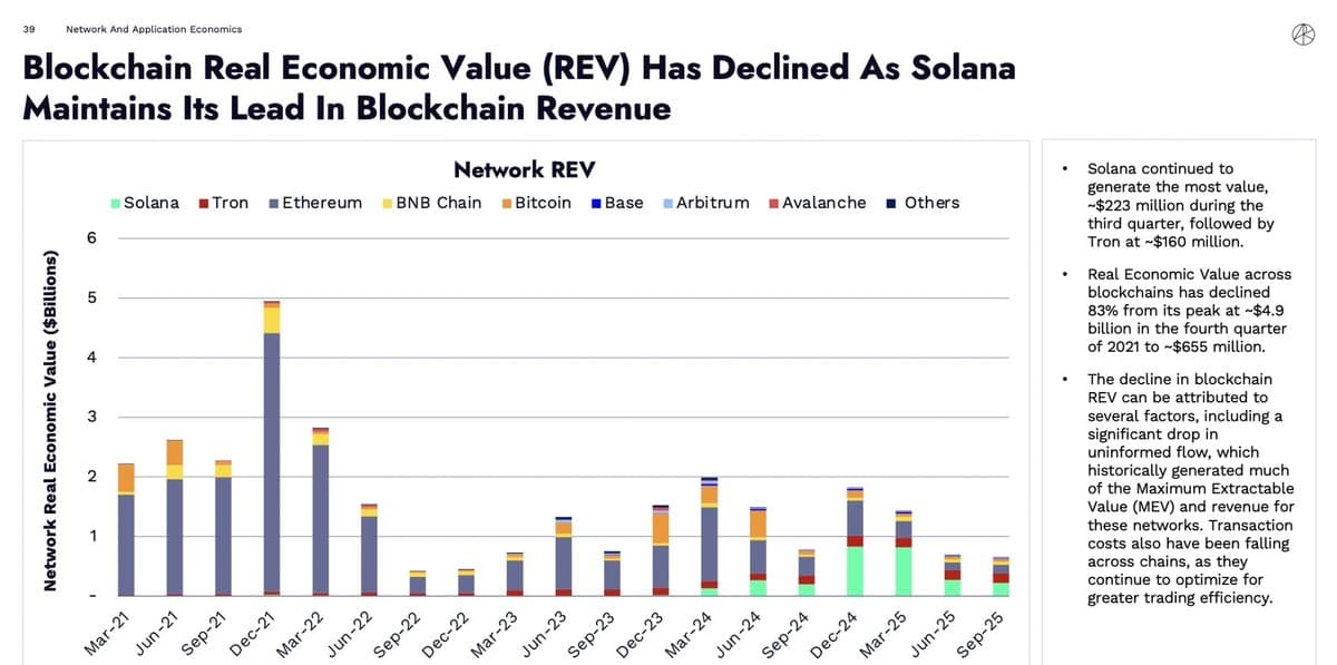 Solana Tops Q3 Blockchain Value at $223M, Tron Trails