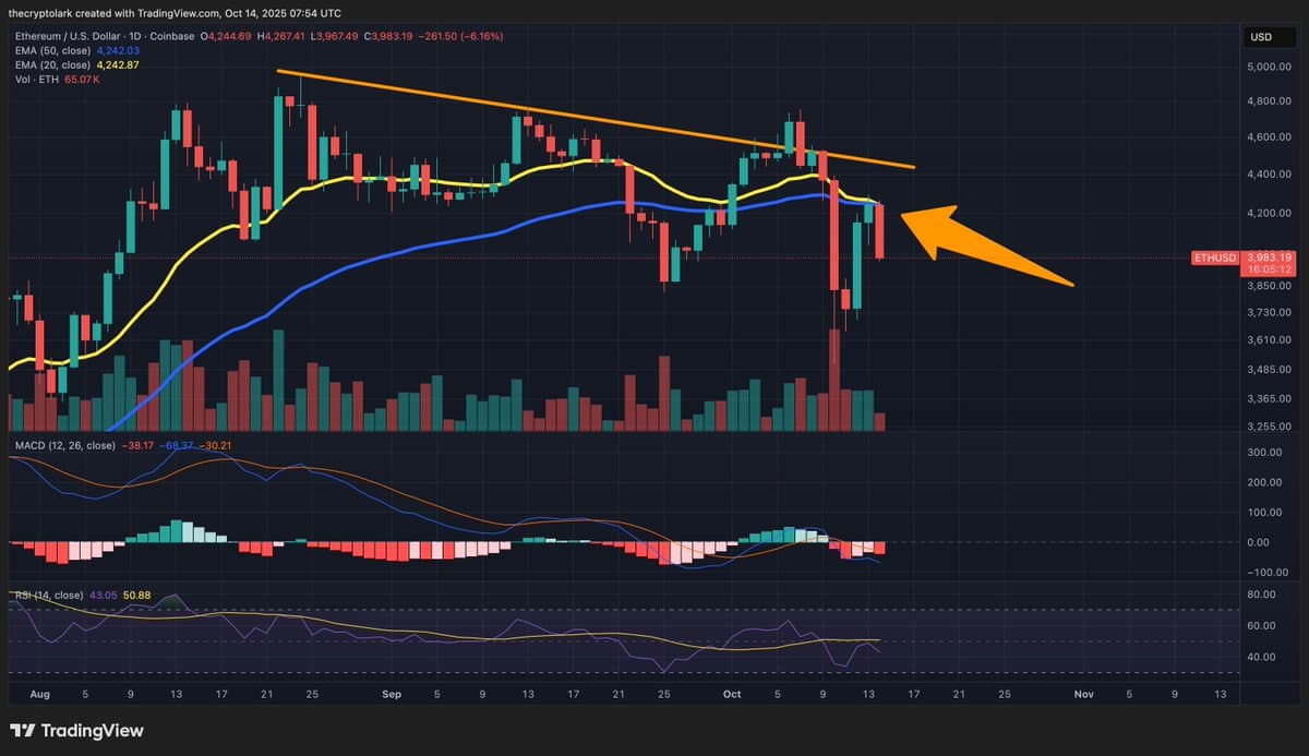 Bulls Must Break 50‑Day EMA to Reverse Bears