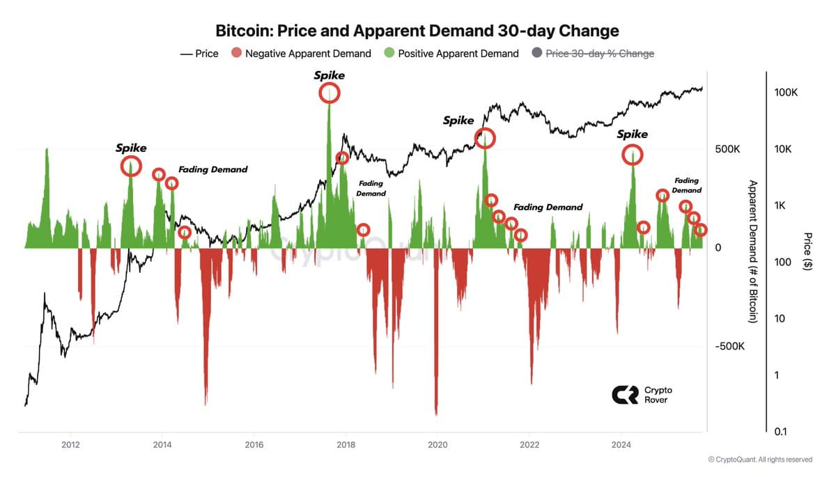 Demand Fade Confirms Unbroken 4‑year Bull Cycle