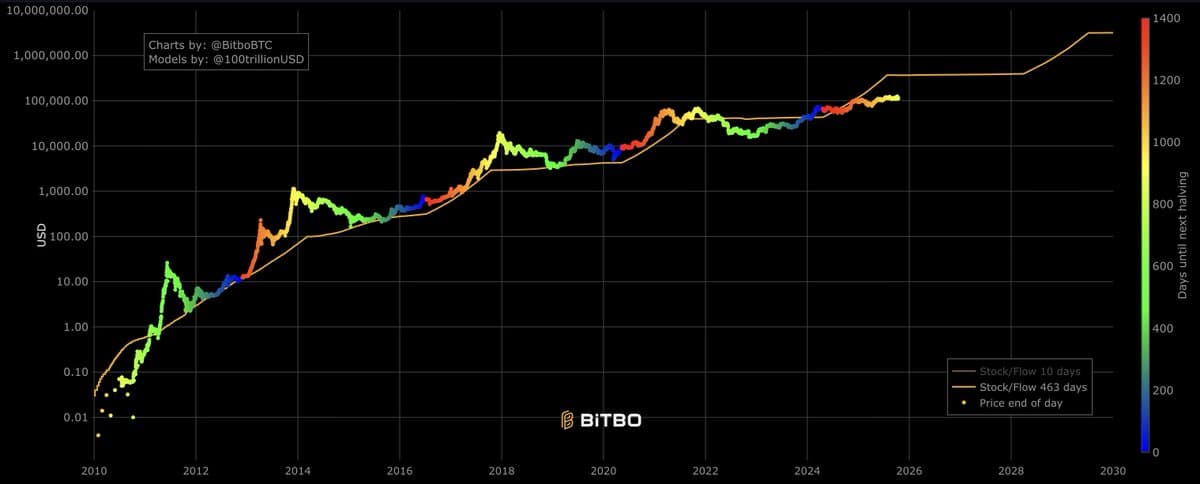 Questioning Whether Bitcoin’s Final Surge Is Real