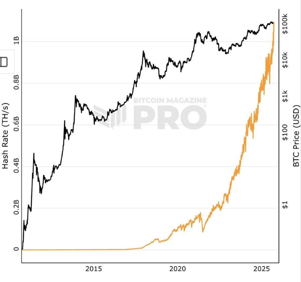 Bitcoin Price Surges as Hashrate Skyrockets
