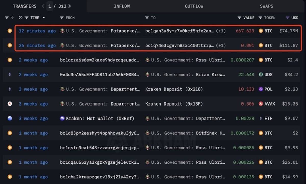 US Treasury Moves $75M in Bitcoin to New Wallet
