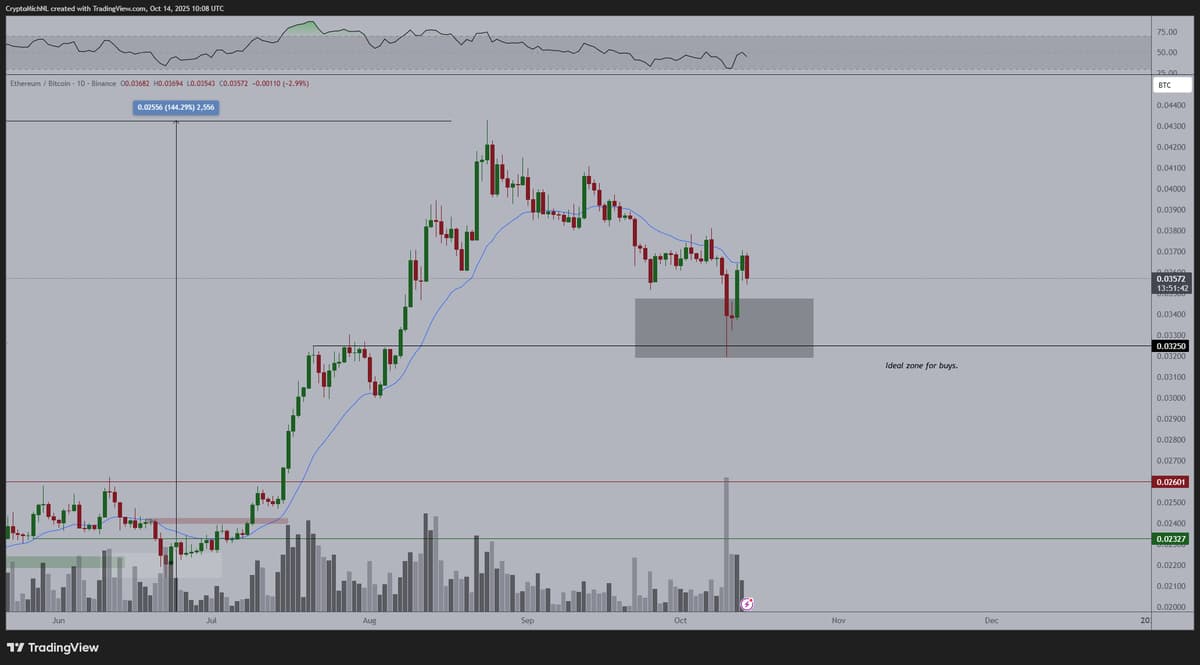 ETH Poised for Trend Switch After Higher Low