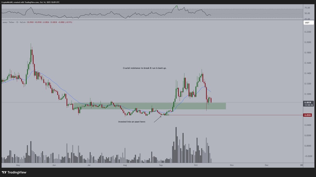 Market Correction Sparks Opportunity: Accumulate PEAQ at Resistance