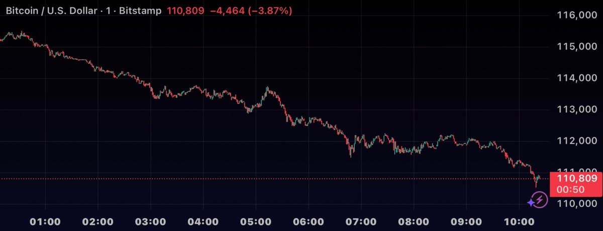 Bitcoin Falls Below $111,000 Mark