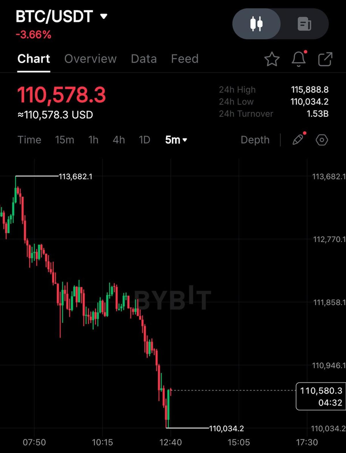 Bitcoin Plunges Sharply Amid Market Sell‑off Today