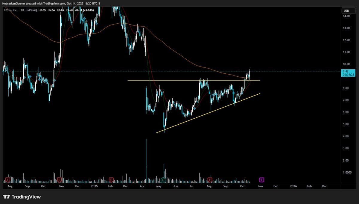 CVRX Holds Above 99 SMA, Long-Term Hold Signal
