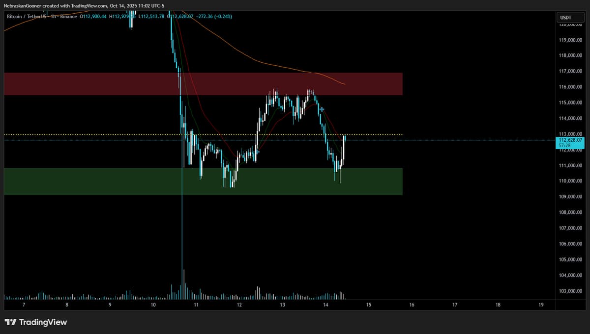 Bitcoin Returns to Mid‑Range Support After Resistance