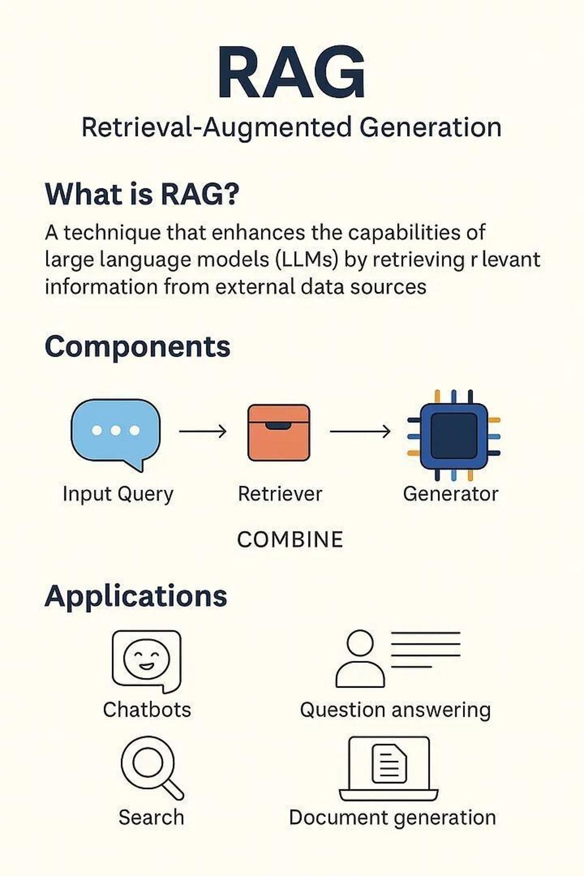 RAG Merges Retrieval and Generation for Smarter AI